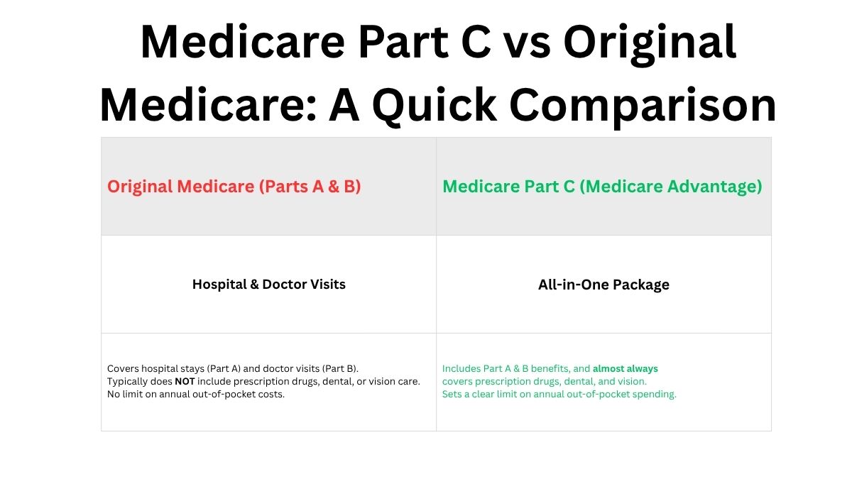A side-by-side comparison of Original Medicare and Medicare Part C coverage options.