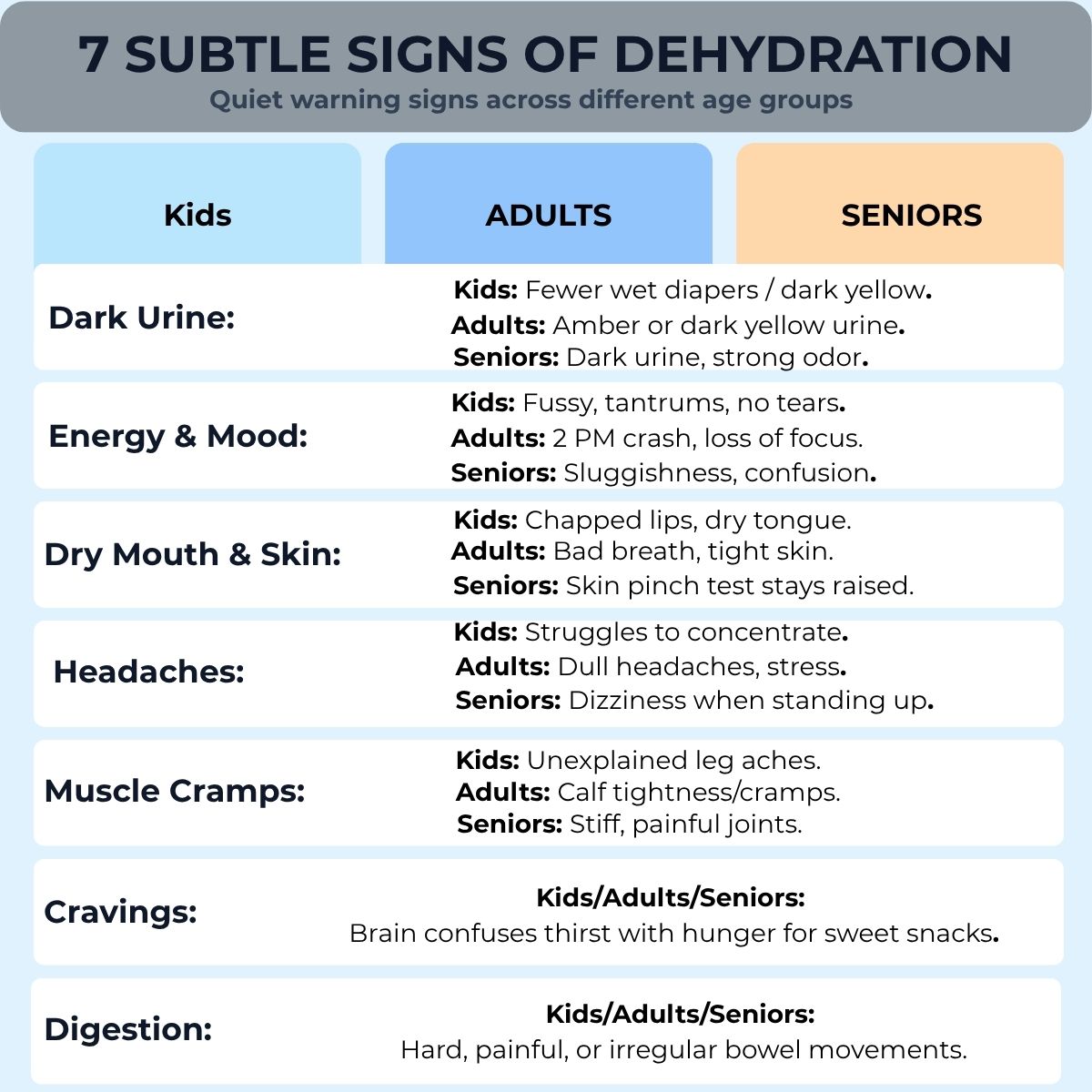 Infographic showing 7 subtle signs of dehydration across kids adults and seniors age groups